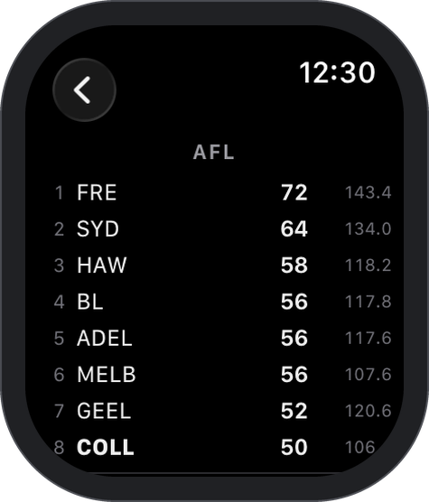The ladder on Apple Watch: Fremantle first on 72 points, Sydney second on 64, Hawthorn third on 58, with percentages beside them.