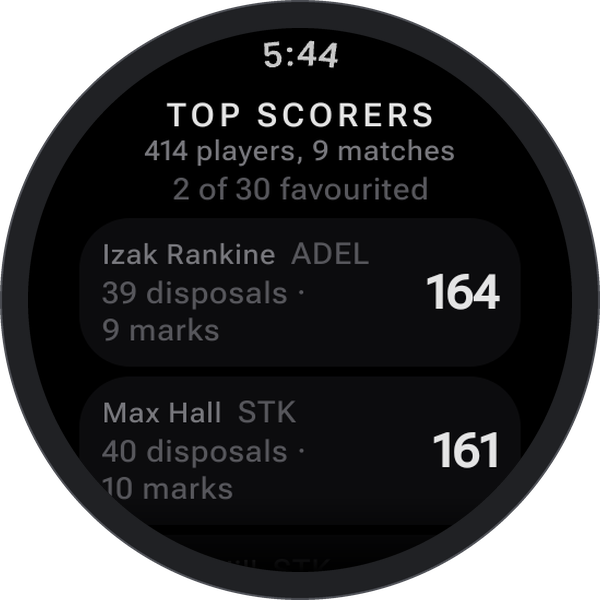 Top scorers on a round watch: 414 players across 9 matches, with Izak Rankine on 164 from 39 disposals and 9 marks.