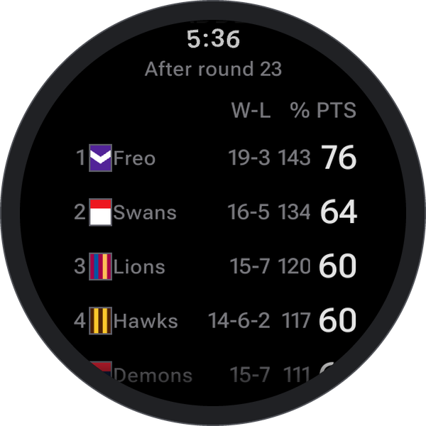 The ladder after round 23 under W-L, percentage and points headings: Freo first on 76, Swans 64, Lions 60, Hawks 60.